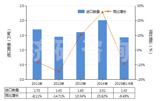 2011-2015年9月中國不含石油的潤滑油添加劑(HS38112900)進口量及增速統(tǒng)計 2011-2015年9月中國不含石油的潤滑油添加劑(HS38112900)進口量及增速統(tǒng)計